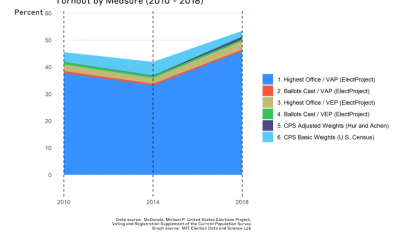 Turnout By Measure