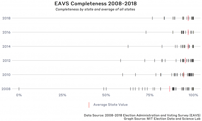 Completeness since 2008