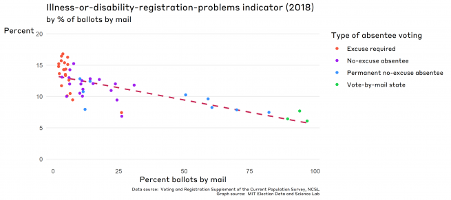 Illness-or-disability-registration-problems indicator