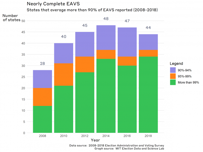 Nearly Complete Eavs