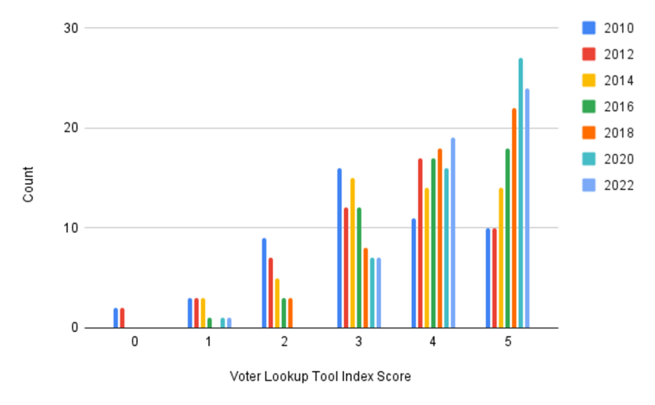 A bar graph showing the number of states that have received each EPI score (1-5) from the year 2010-202. Different colored bars correspond to different years.