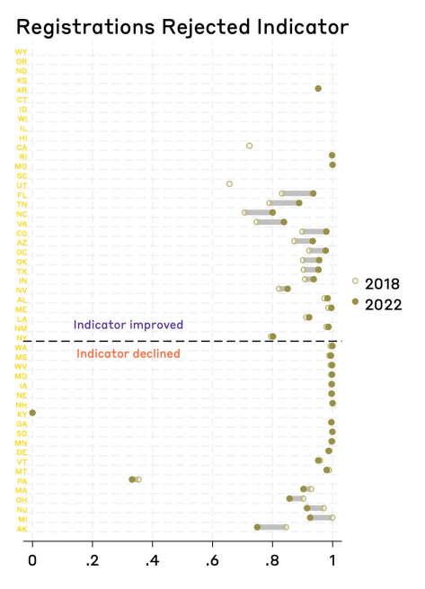 A plot showing the degree of change in each state's registrations rejected indicator, from 2018 to 2022. A score of zero indicates that a state scored at the minimum of the measure, while a score of 1 indicates that a state scored at the maximum.