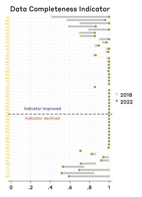 A plot showing the degree of change in each state's data completeness indicator, from 2018 to 2022. A score of zero indicates that a state scored at the minimum of the measure, while a score of 1 indicates that a state scored at the maximum.